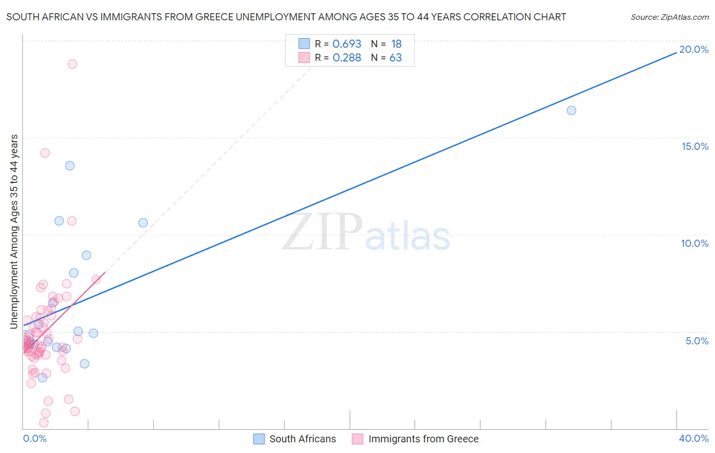 South African vs Immigrants from Greece Unemployment Among Ages 35 to 44 years