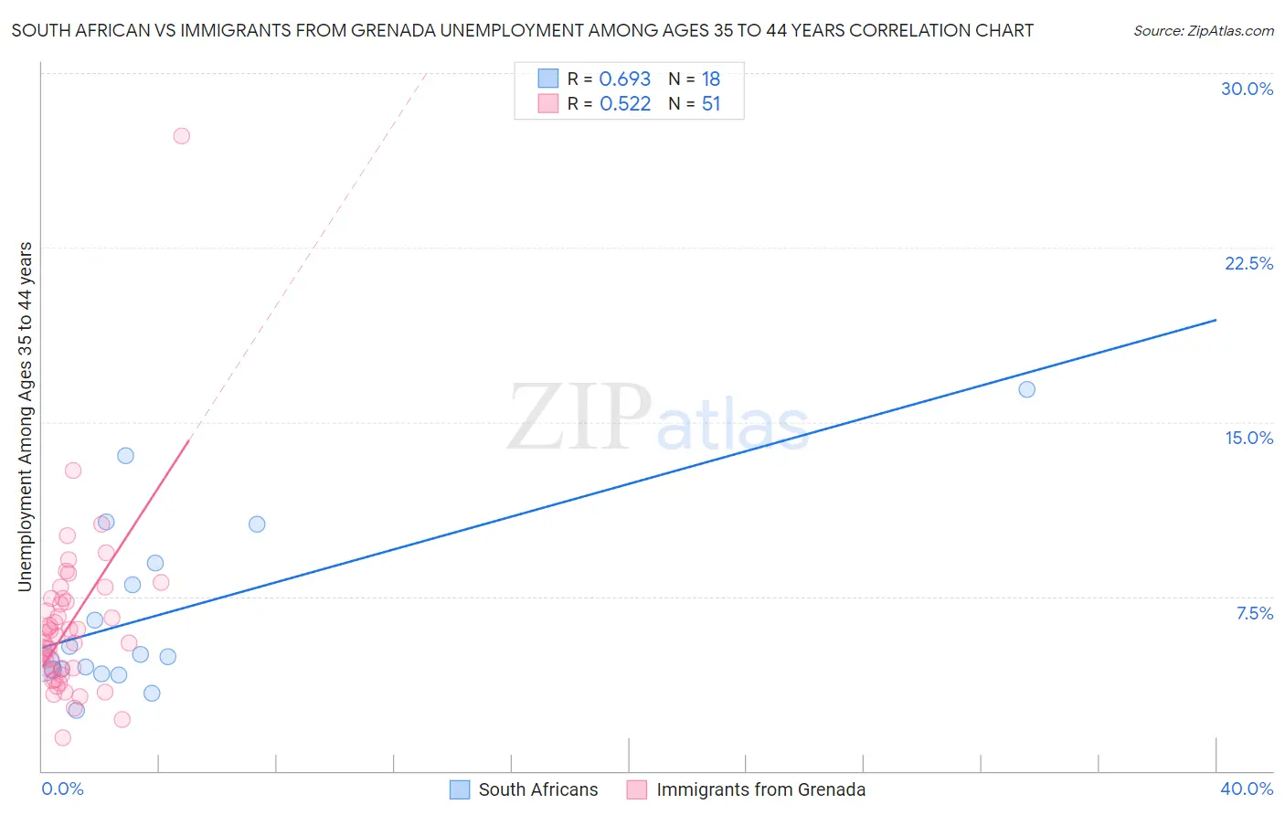 South African vs Immigrants from Grenada Unemployment Among Ages 35 to 44 years