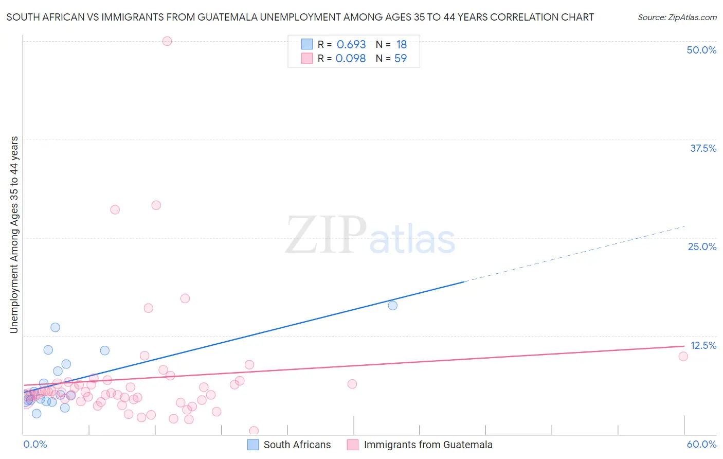 South African vs Immigrants from Guatemala Unemployment Among Ages 35 to 44 years