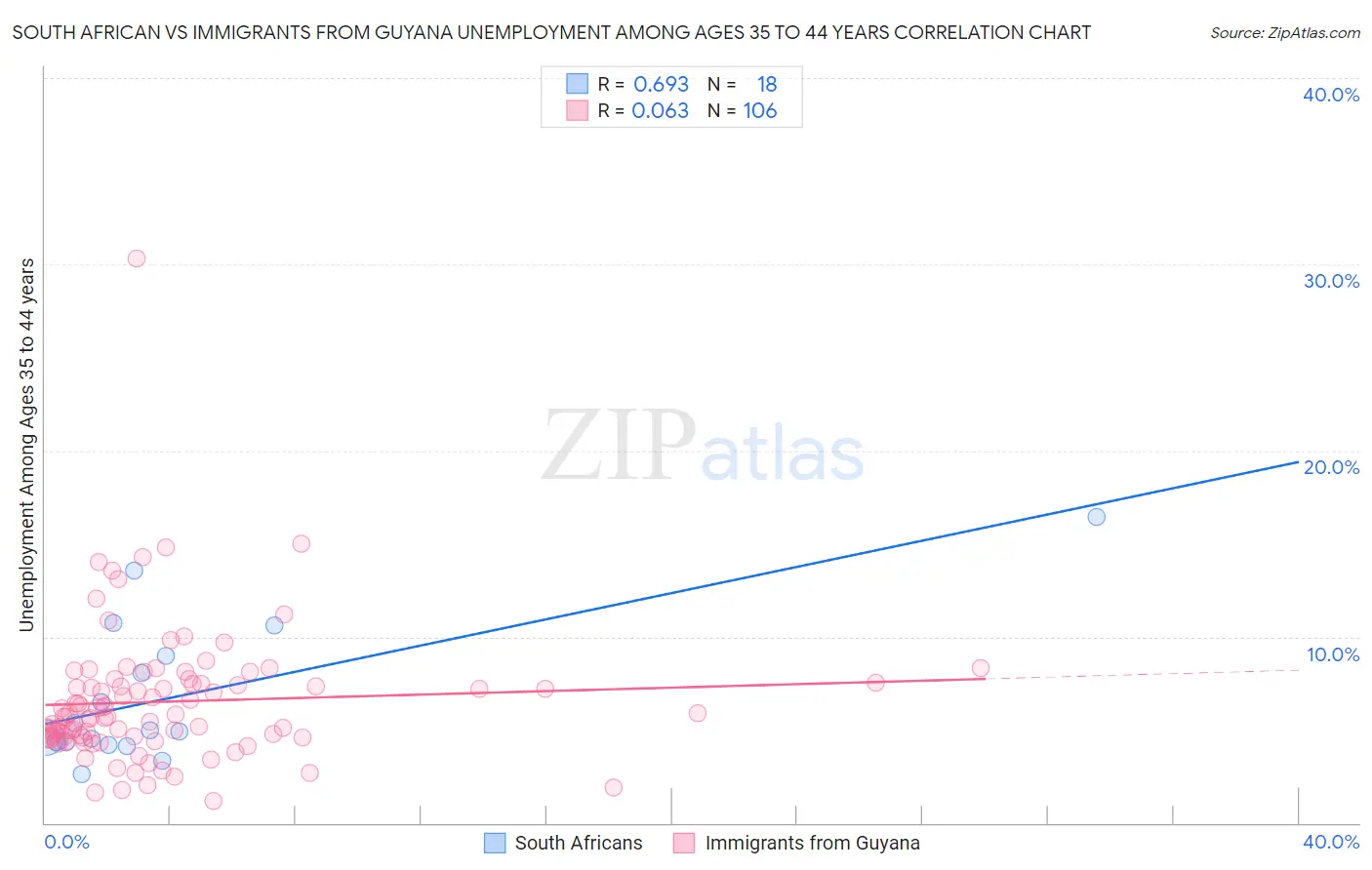 South African vs Immigrants from Guyana Unemployment Among Ages 35 to 44 years