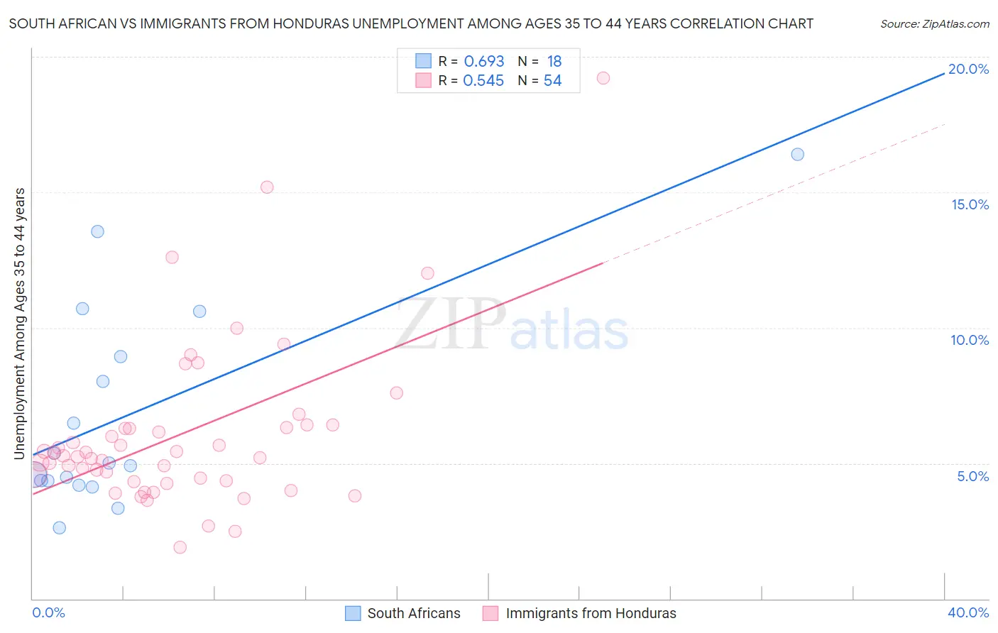 South African vs Immigrants from Honduras Unemployment Among Ages 35 to 44 years