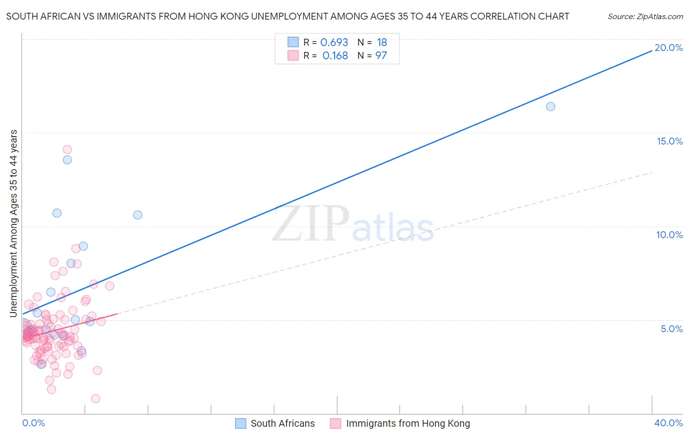 South African vs Immigrants from Hong Kong Unemployment Among Ages 35 to 44 years
