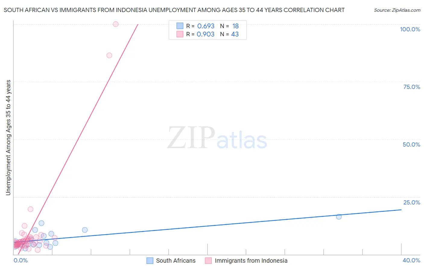 South African vs Immigrants from Indonesia Unemployment Among Ages 35 to 44 years