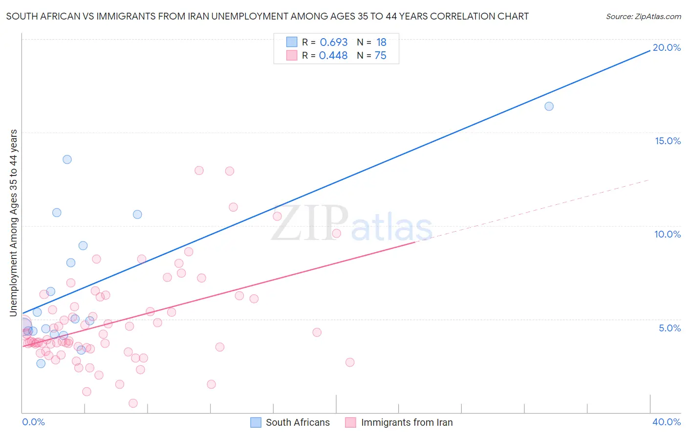 South African vs Immigrants from Iran Unemployment Among Ages 35 to 44 years