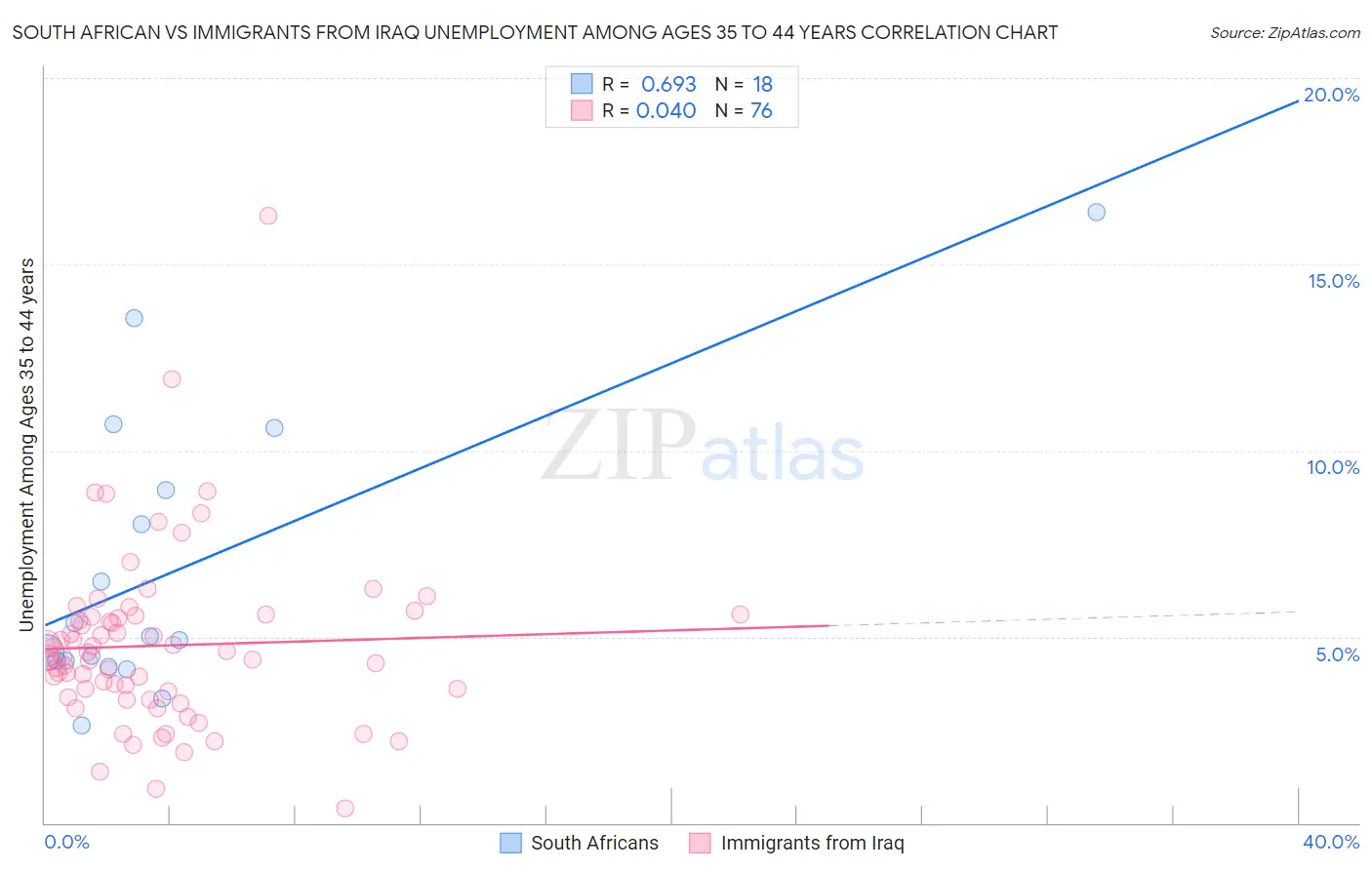 South African vs Immigrants from Iraq Unemployment Among Ages 35 to 44 years