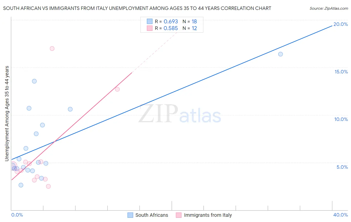 South African vs Immigrants from Italy Unemployment Among Ages 35 to 44 years