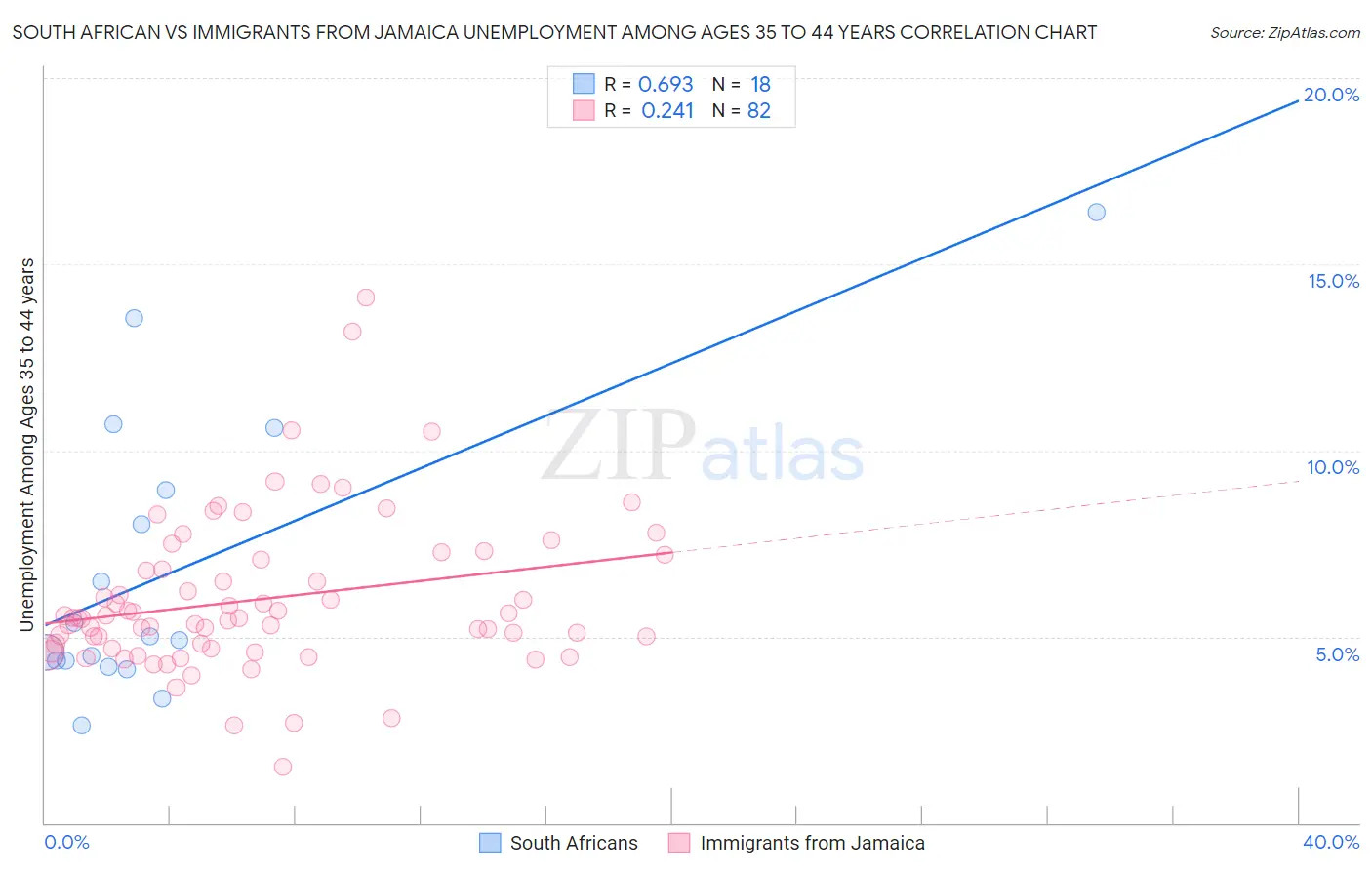 South African vs Immigrants from Jamaica Unemployment Among Ages 35 to 44 years