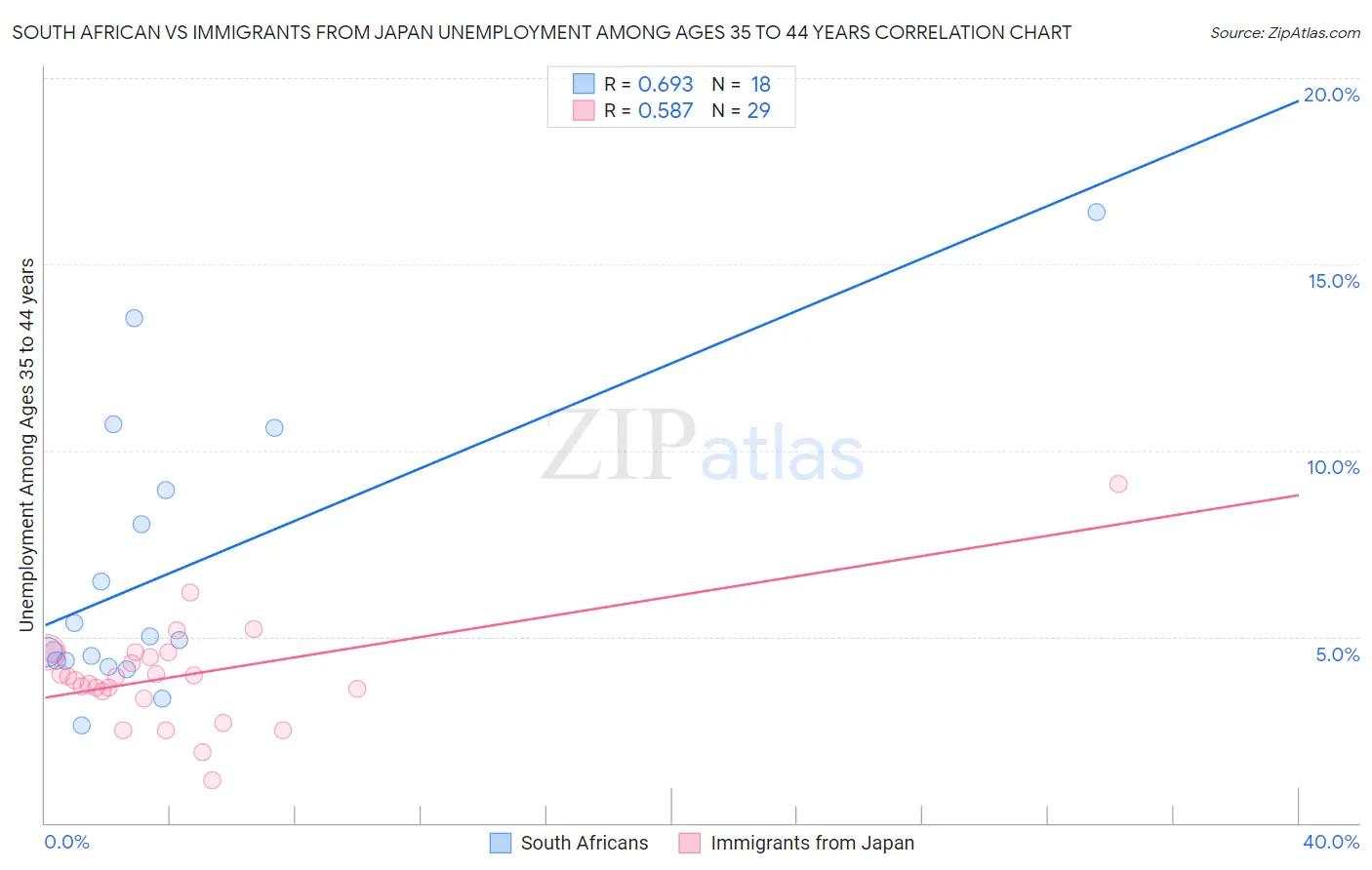 South African vs Immigrants from Japan Unemployment Among Ages 35 to 44 years