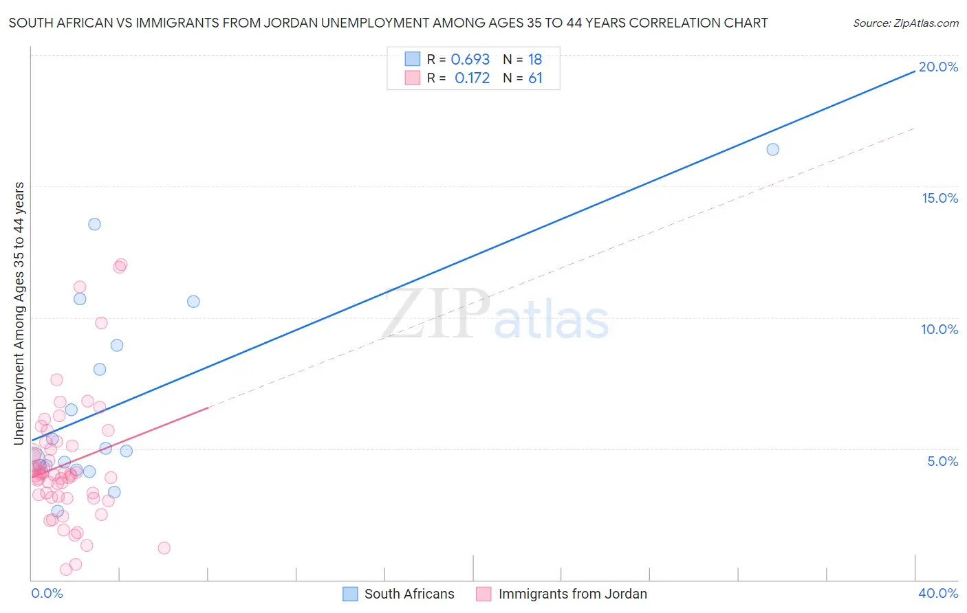 South African vs Immigrants from Jordan Unemployment Among Ages 35 to 44 years