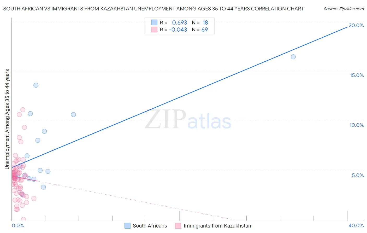 South African vs Immigrants from Kazakhstan Unemployment Among Ages 35 to 44 years