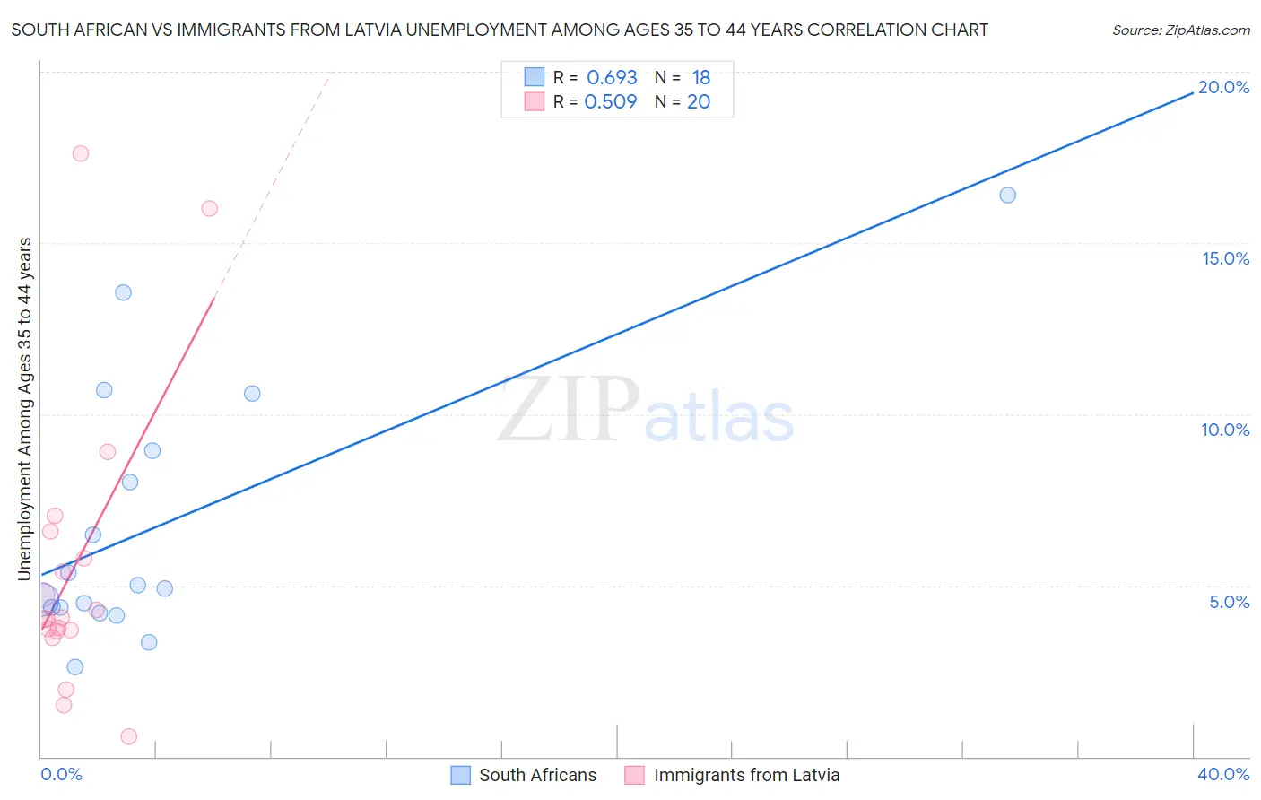 South African vs Immigrants from Latvia Unemployment Among Ages 35 to 44 years