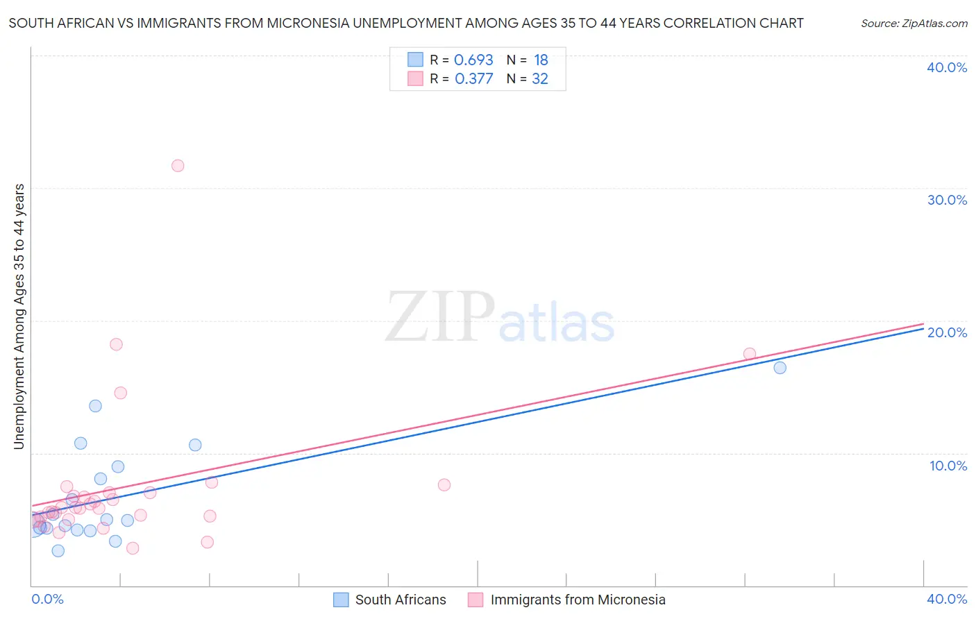 South African vs Immigrants from Micronesia Unemployment Among Ages 35 to 44 years