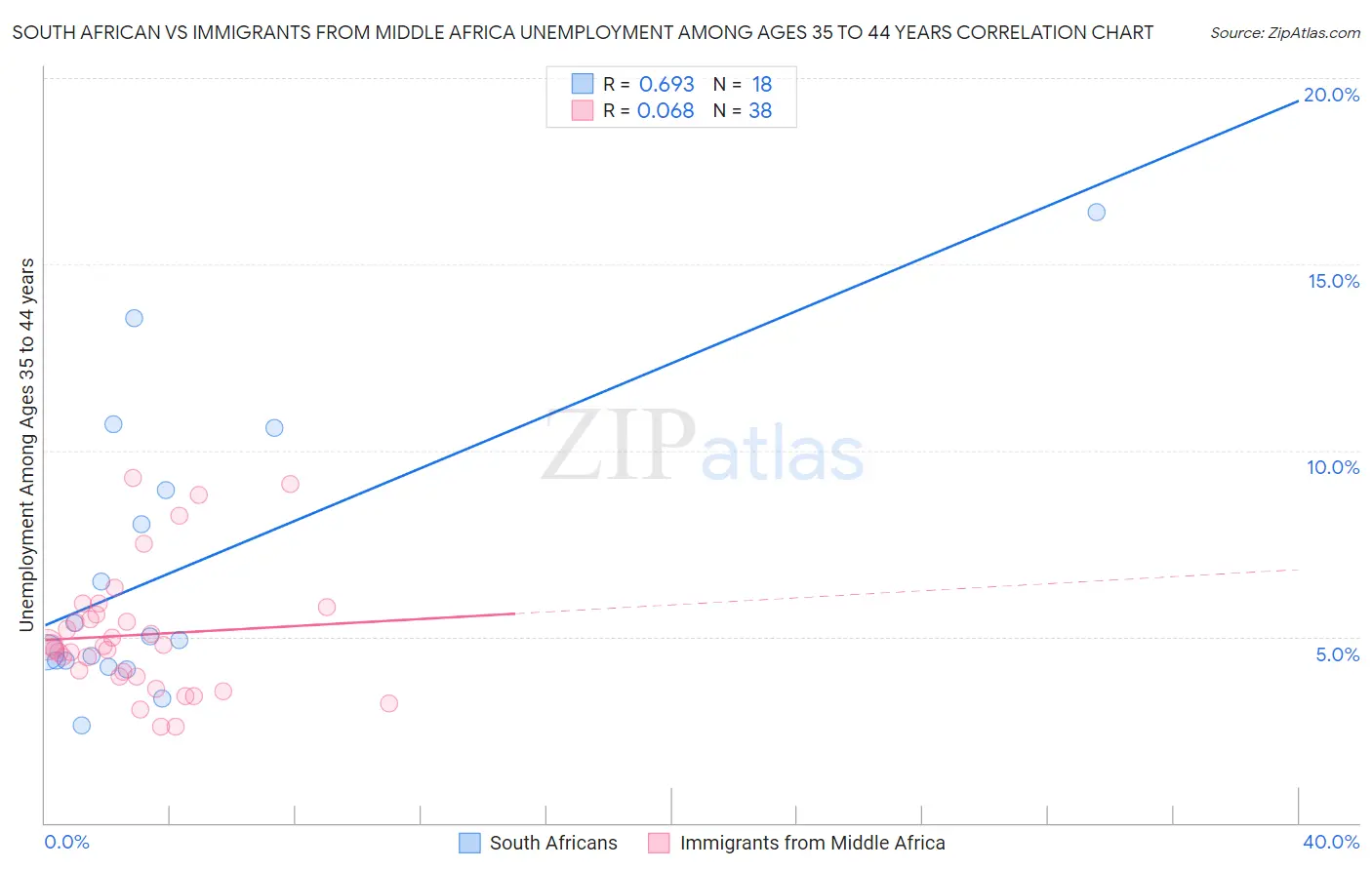 South African vs Immigrants from Middle Africa Unemployment Among Ages 35 to 44 years