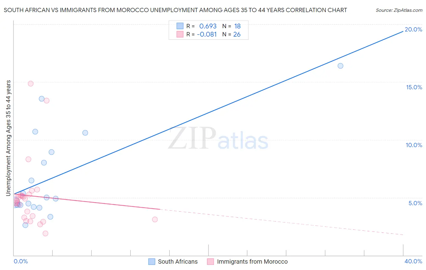 South African vs Immigrants from Morocco Unemployment Among Ages 35 to 44 years