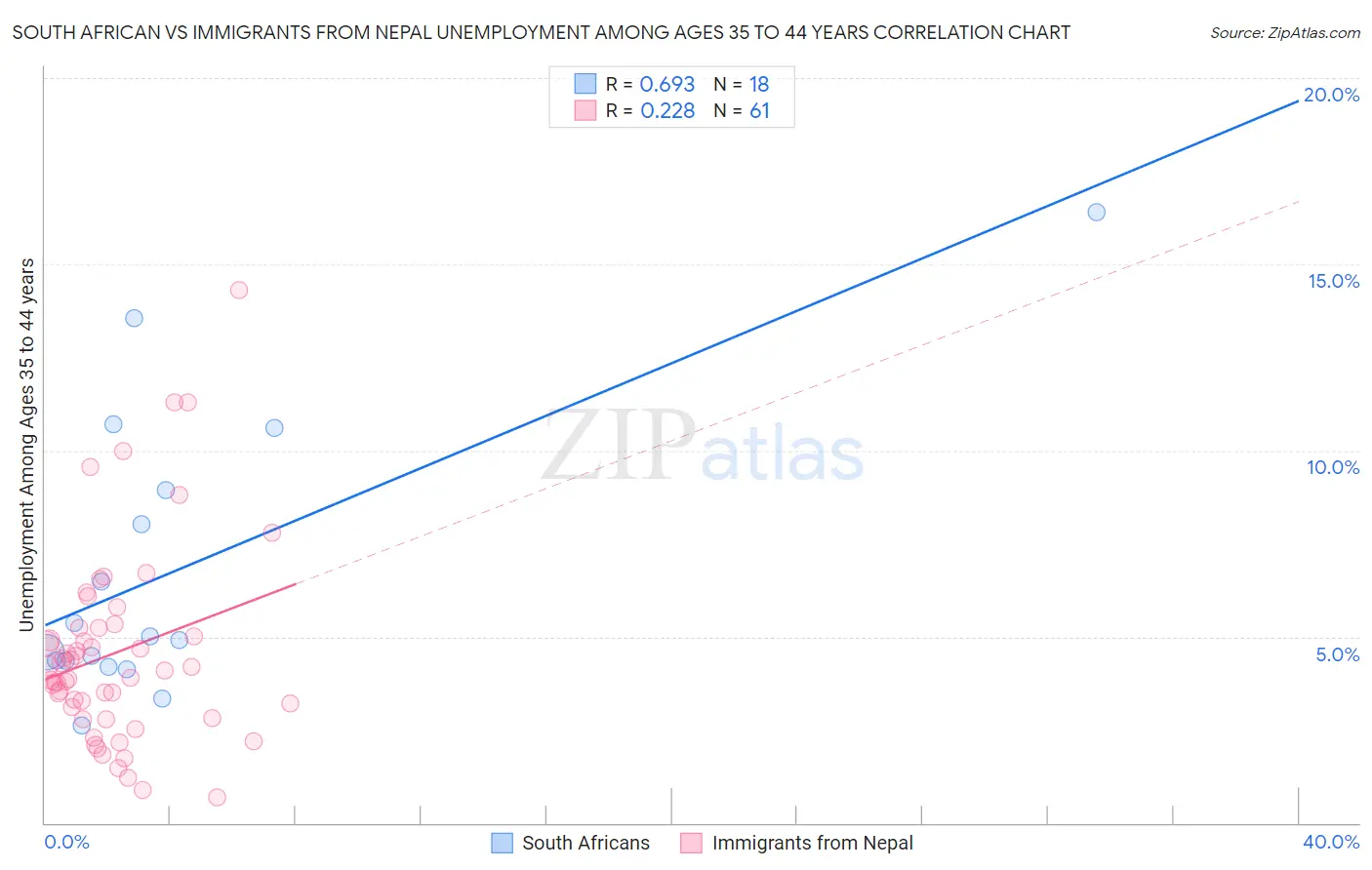 South African vs Immigrants from Nepal Unemployment Among Ages 35 to 44 years