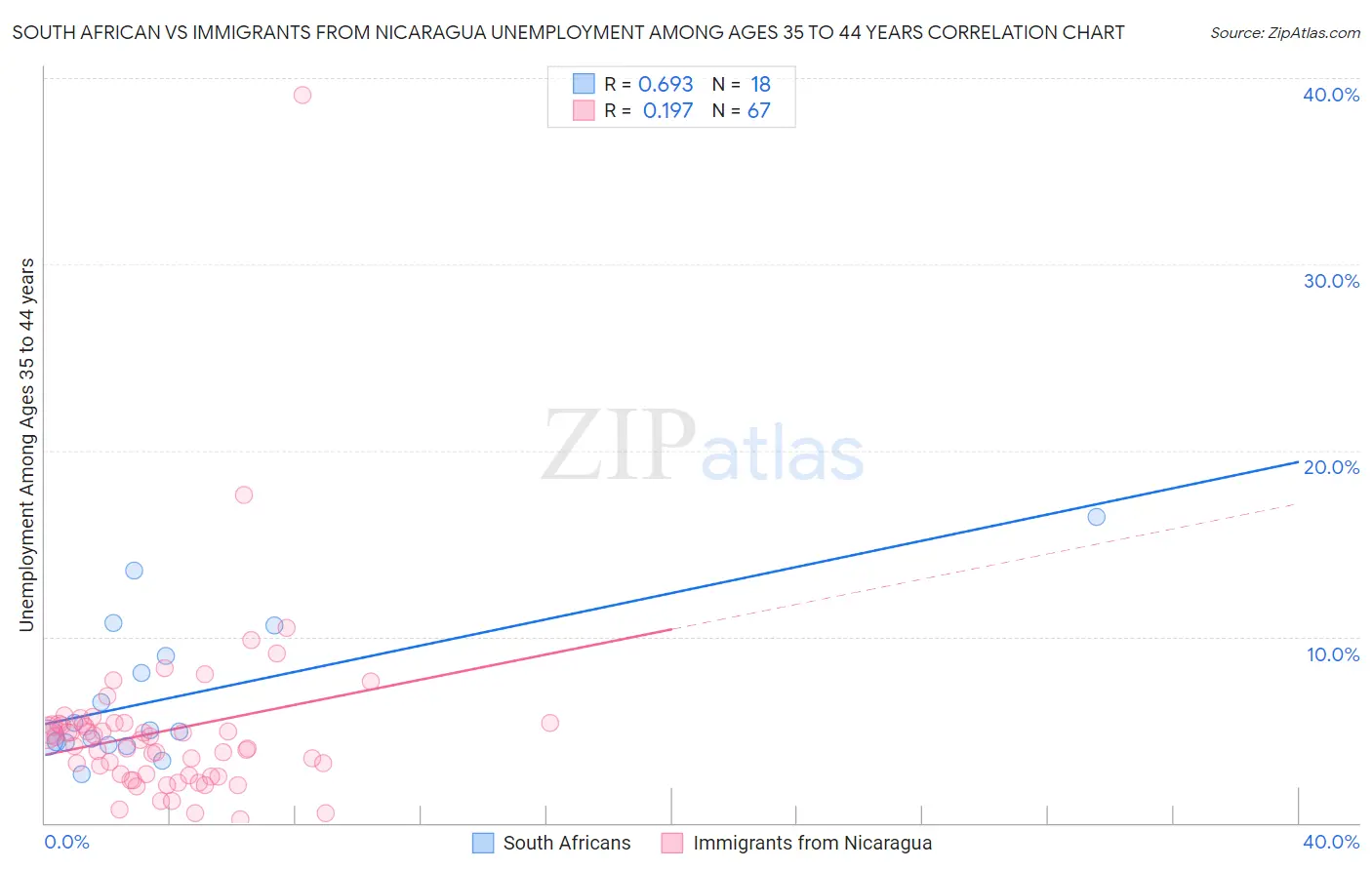 South African vs Immigrants from Nicaragua Unemployment Among Ages 35 to 44 years