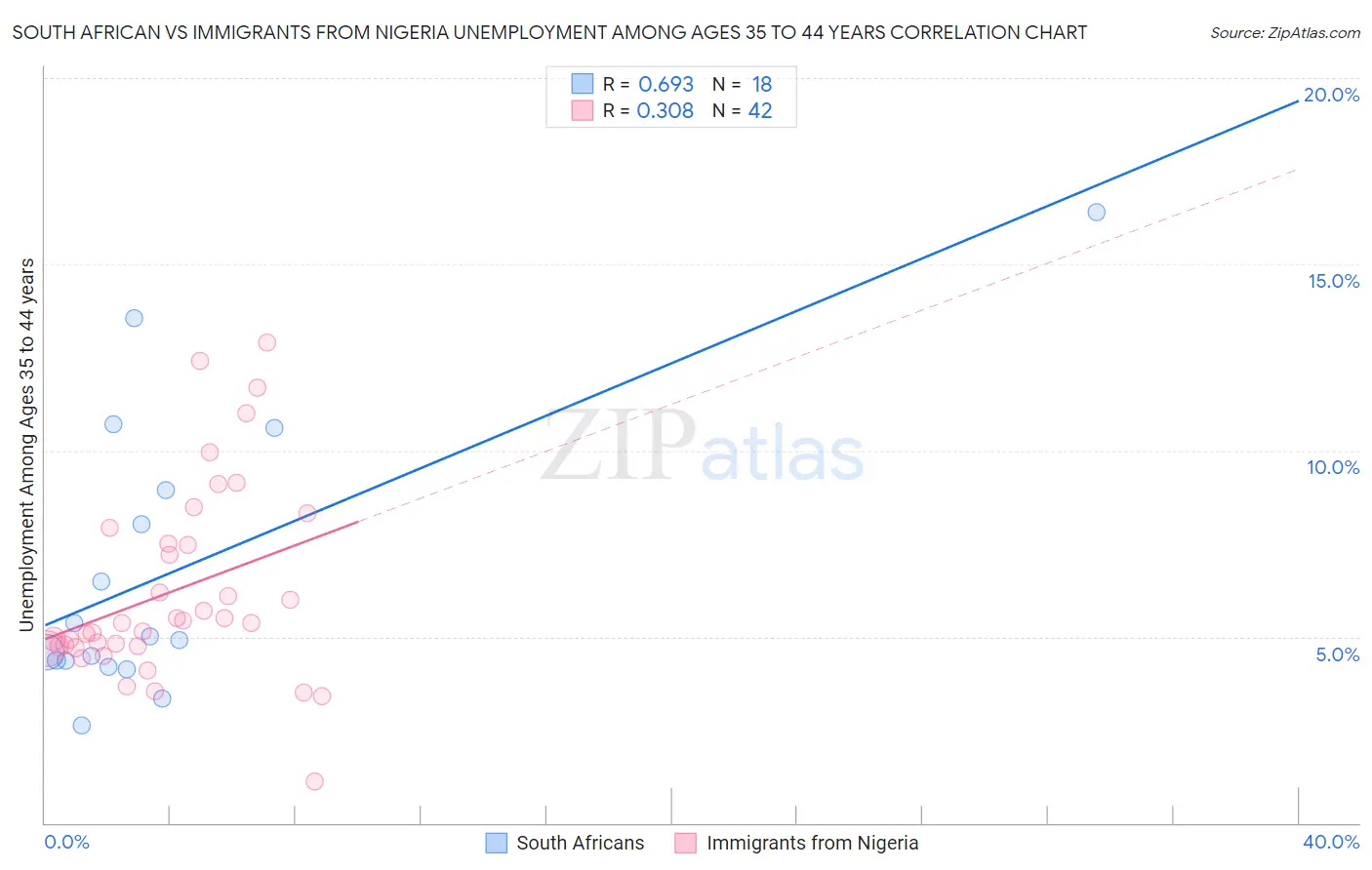 South African vs Immigrants from Nigeria Unemployment Among Ages 35 to 44 years