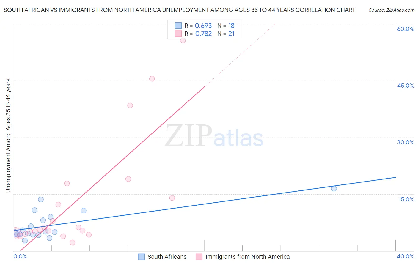 South African vs Immigrants from North America Unemployment Among Ages 35 to 44 years