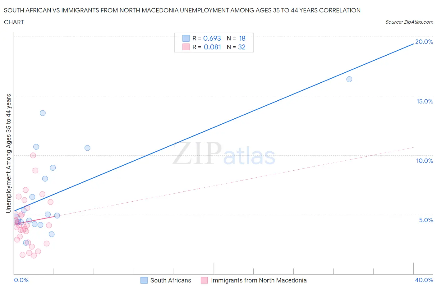 South African vs Immigrants from North Macedonia Unemployment Among Ages 35 to 44 years