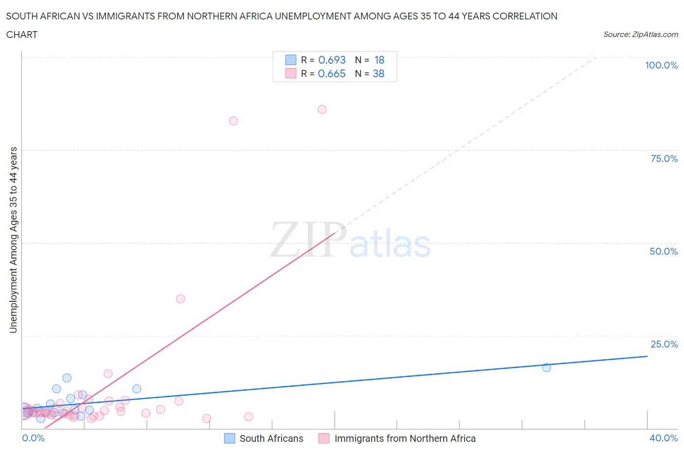 South African vs Immigrants from Northern Africa Unemployment Among Ages 35 to 44 years