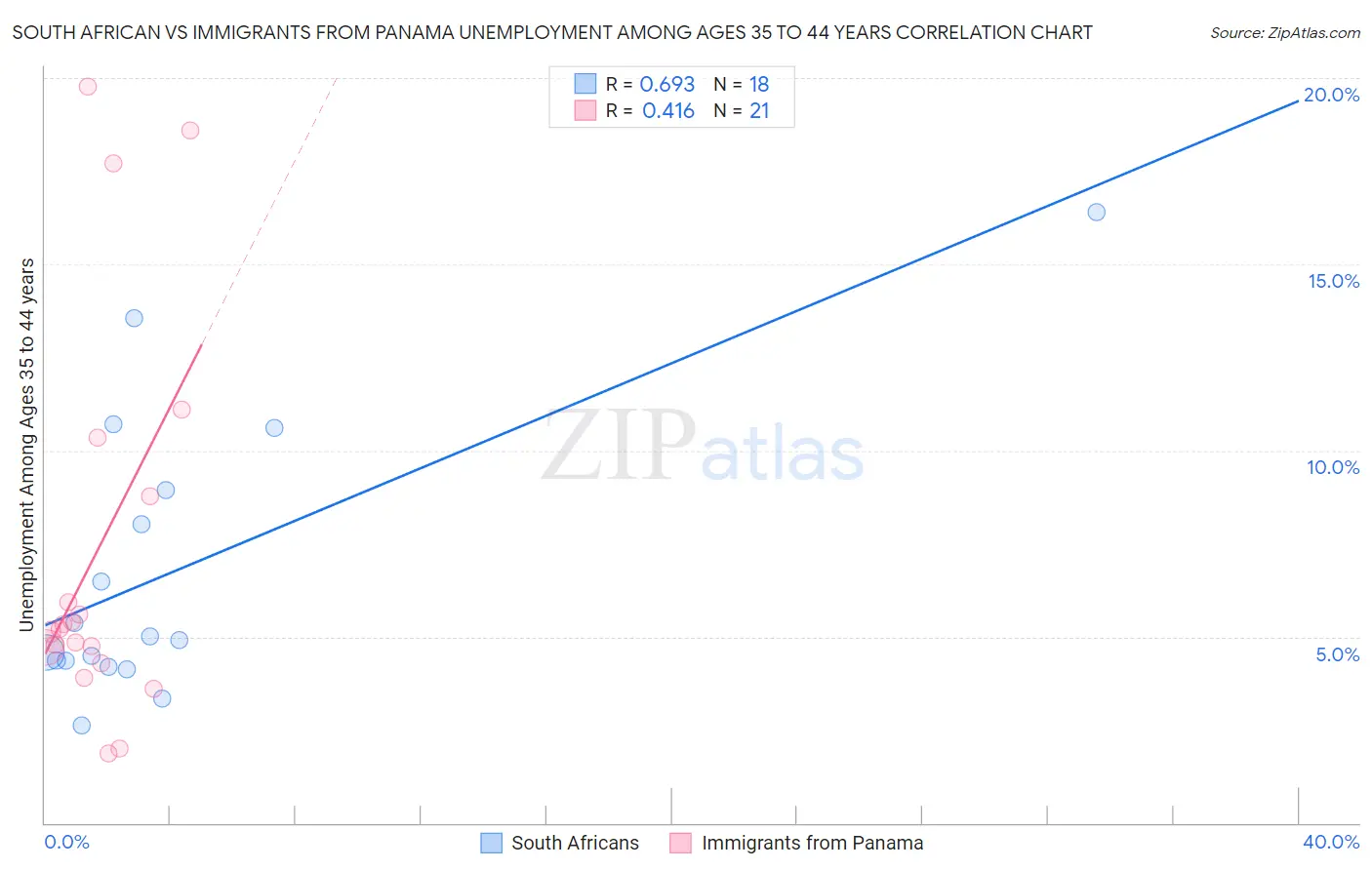 South African vs Immigrants from Panama Unemployment Among Ages 35 to 44 years