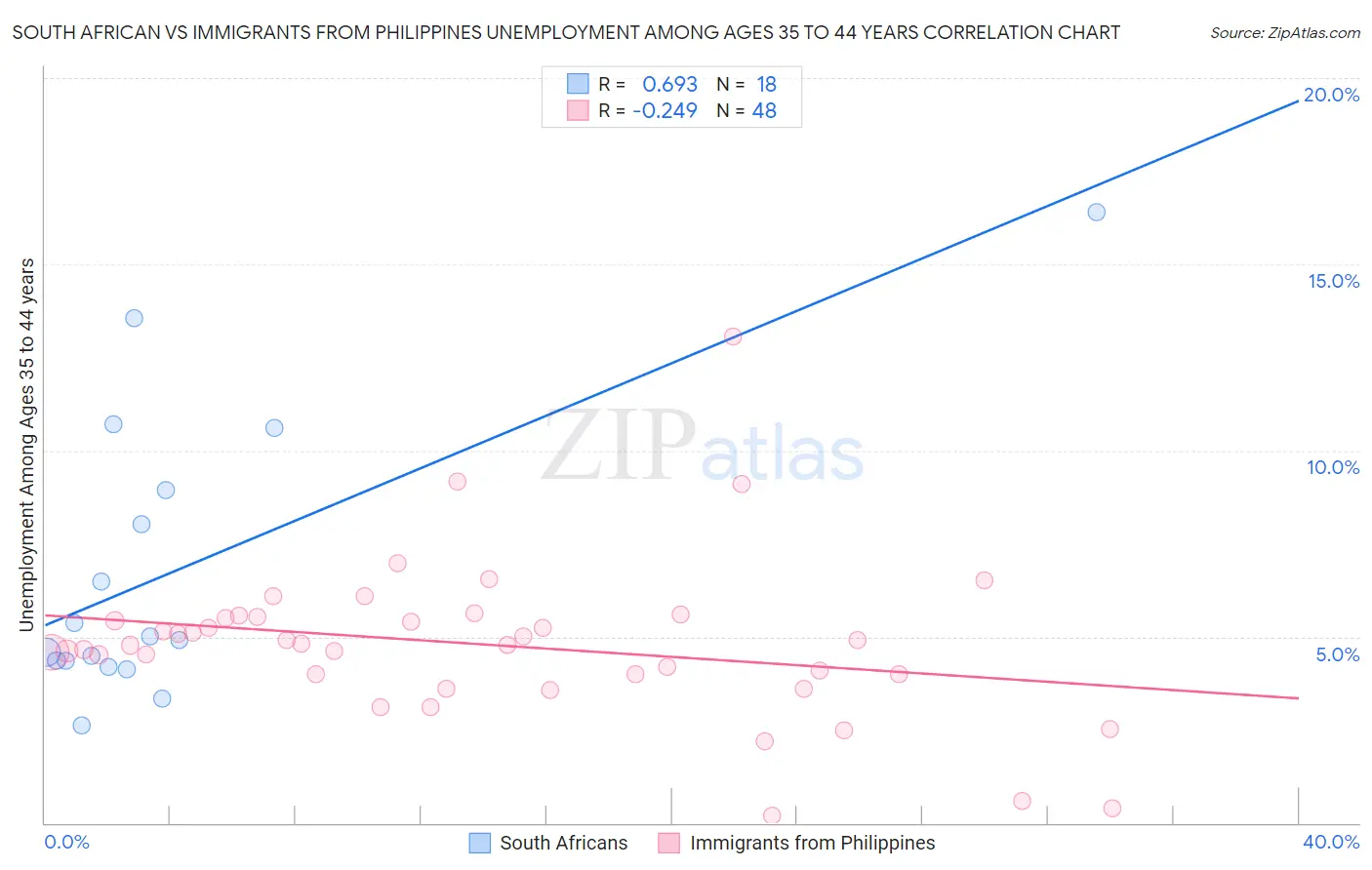 South African vs Immigrants from Philippines Unemployment Among Ages 35 to 44 years