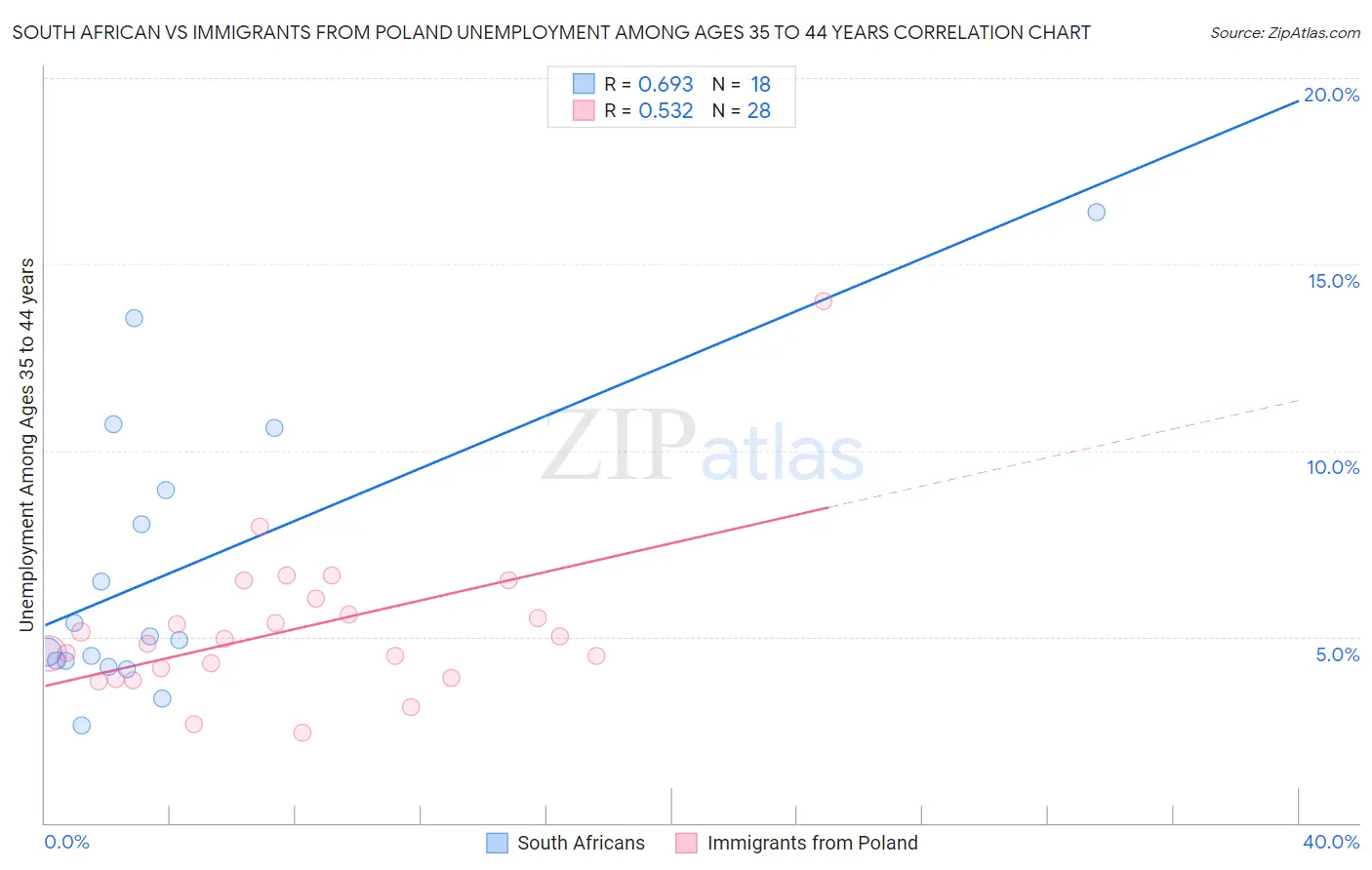 South African vs Immigrants from Poland Unemployment Among Ages 35 to 44 years