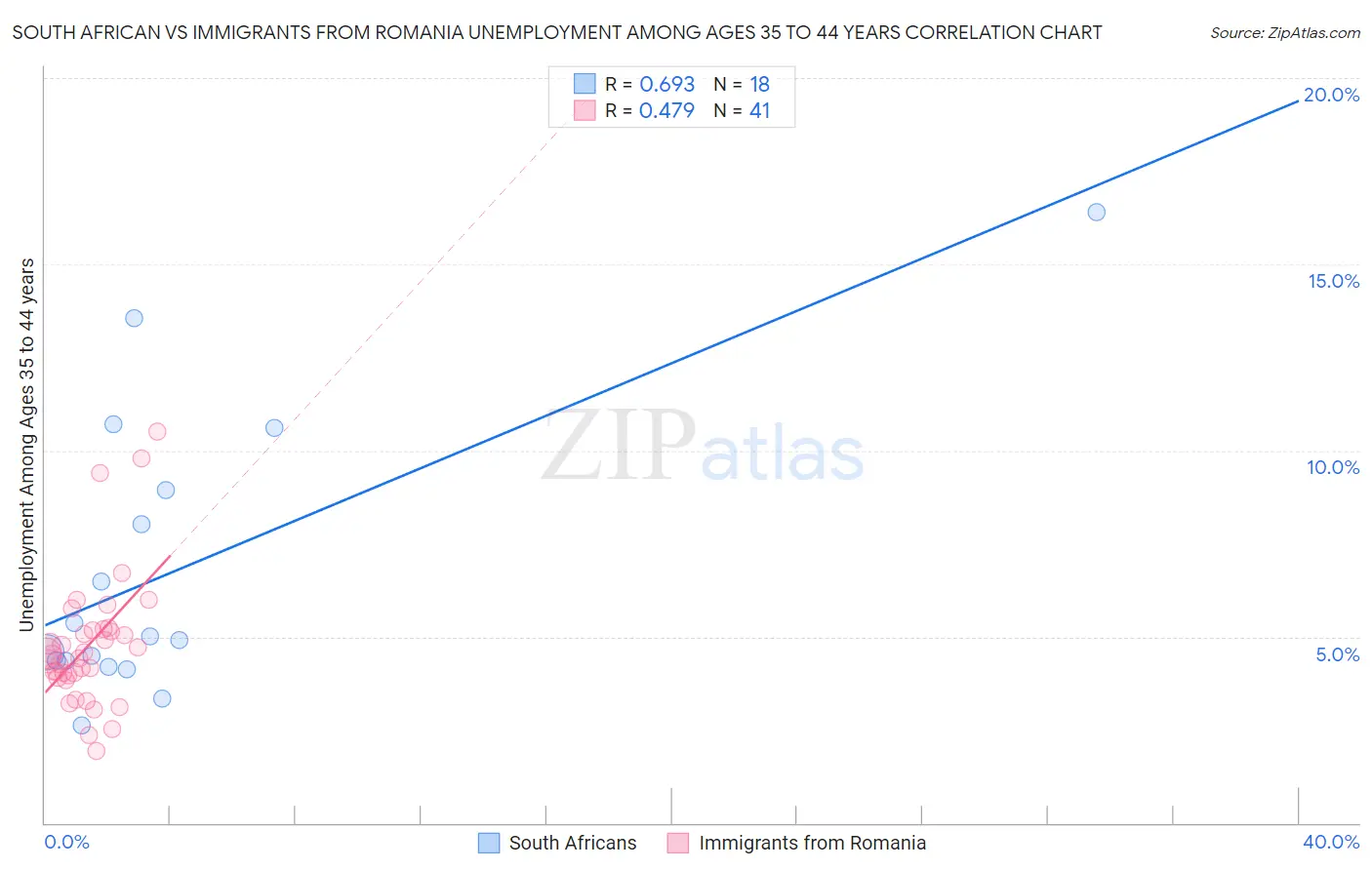 South African vs Immigrants from Romania Unemployment Among Ages 35 to 44 years