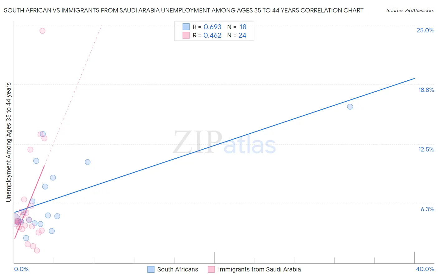 South African vs Immigrants from Saudi Arabia Unemployment Among Ages 35 to 44 years