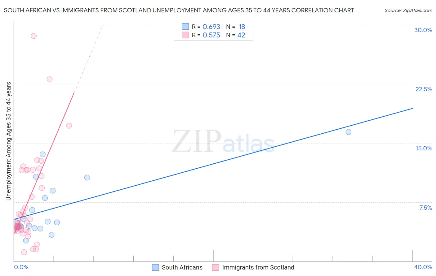 South African vs Immigrants from Scotland Unemployment Among Ages 35 to 44 years