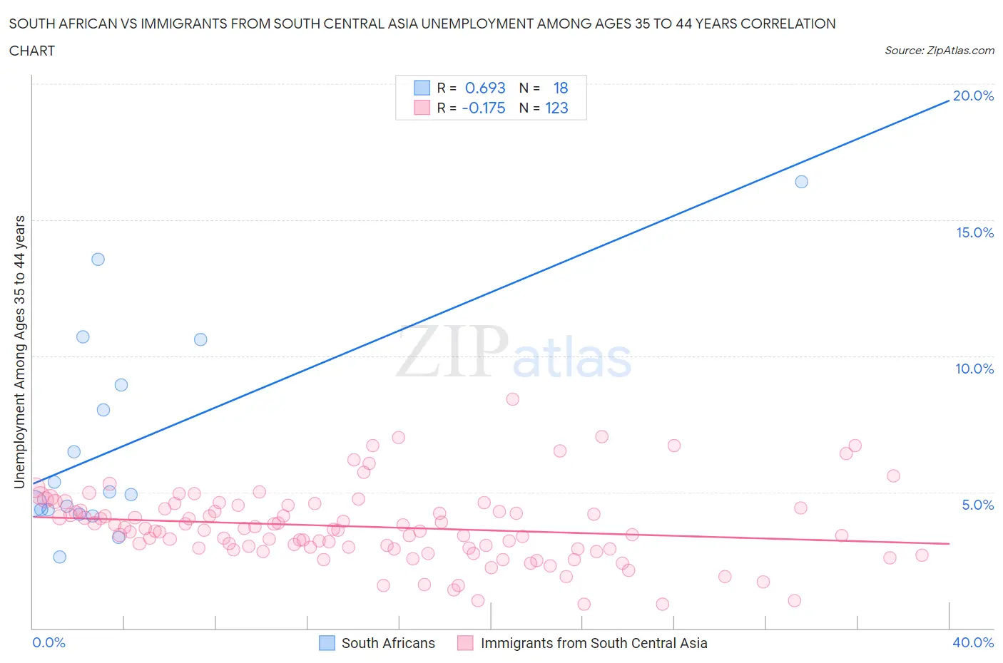 South African vs Immigrants from South Central Asia Unemployment Among Ages 35 to 44 years