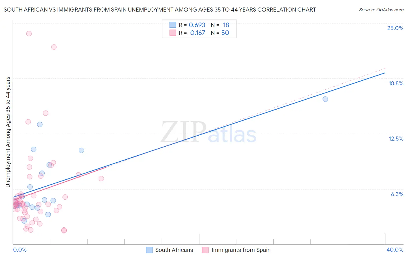 South African vs Immigrants from Spain Unemployment Among Ages 35 to 44 years