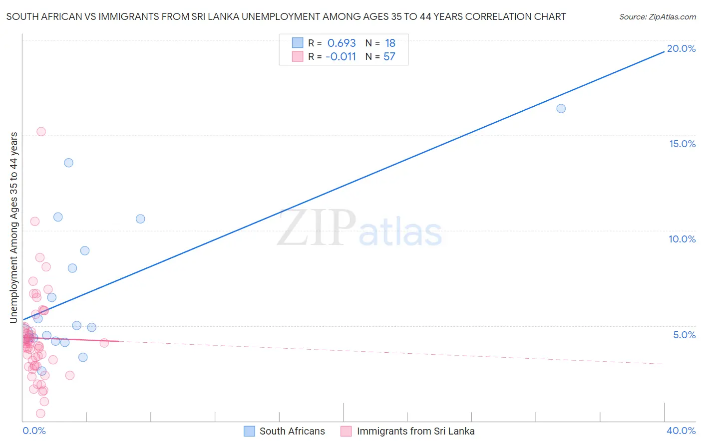 South African vs Immigrants from Sri Lanka Unemployment Among Ages 35 to 44 years