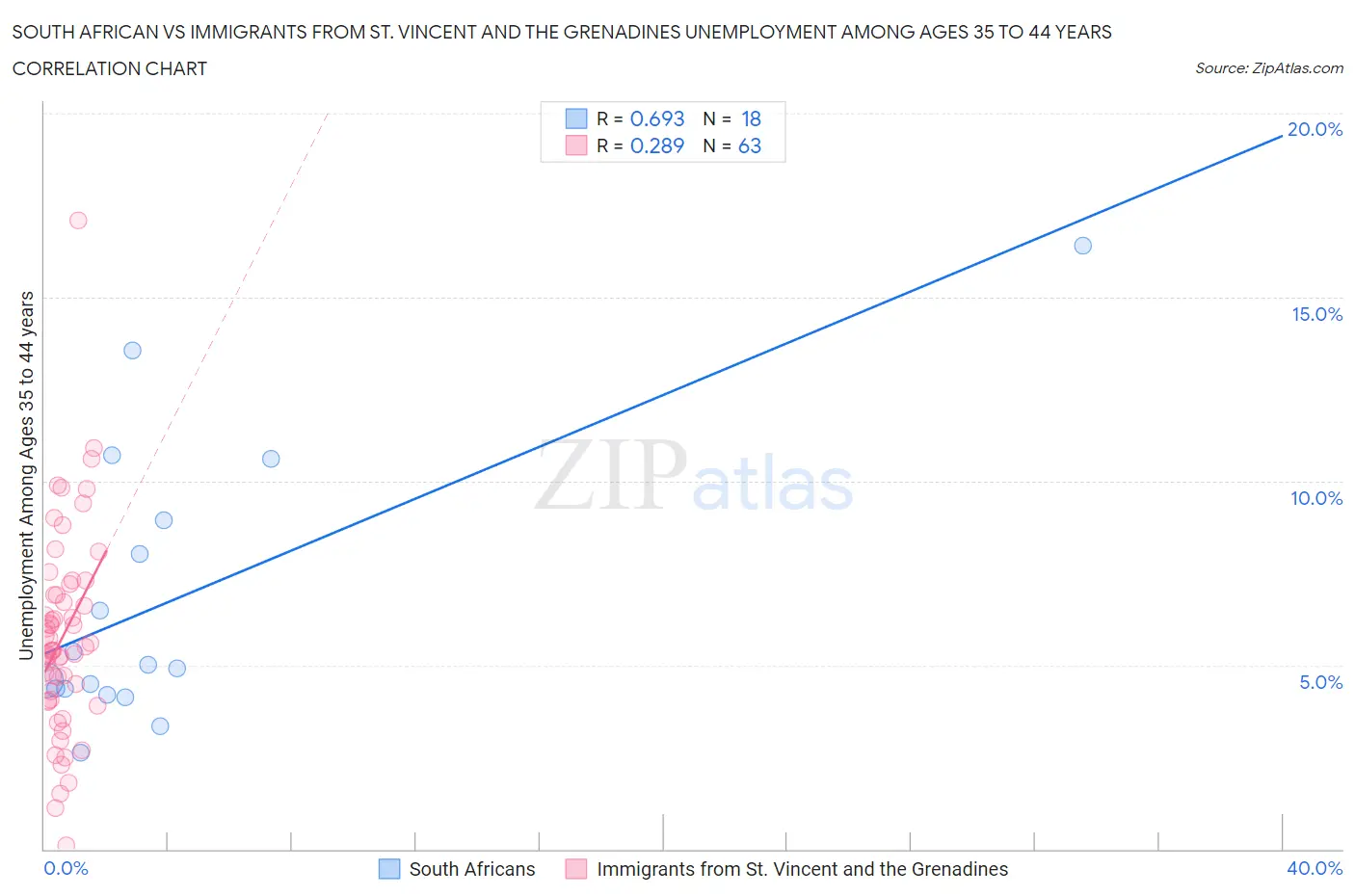 South African vs Immigrants from St. Vincent and the Grenadines Unemployment Among Ages 35 to 44 years