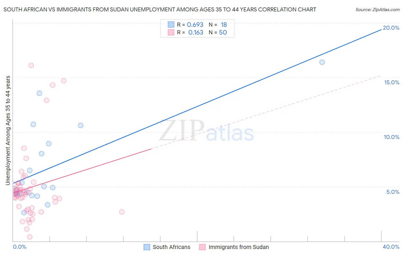 South African vs Immigrants from Sudan Unemployment Among Ages 35 to 44 years