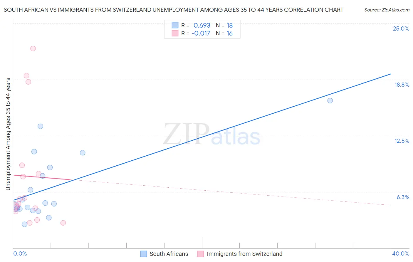 South African vs Immigrants from Switzerland Unemployment Among Ages 35 to 44 years