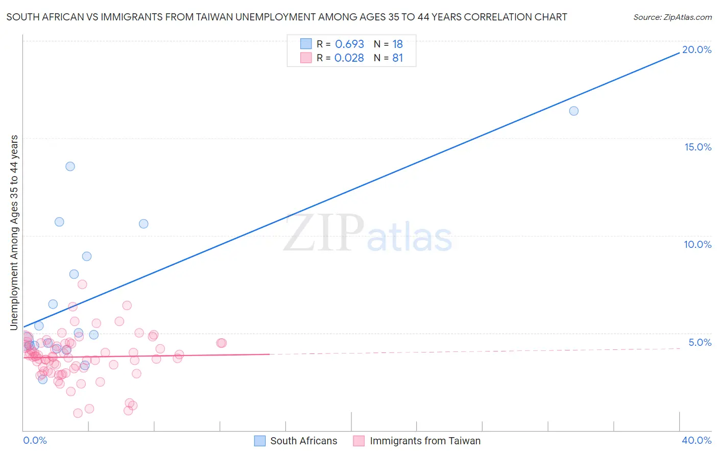 South African vs Immigrants from Taiwan Unemployment Among Ages 35 to 44 years