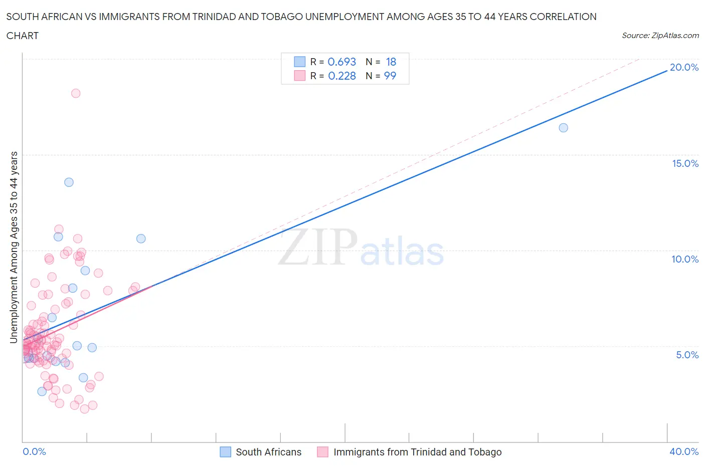 South African vs Immigrants from Trinidad and Tobago Unemployment Among Ages 35 to 44 years