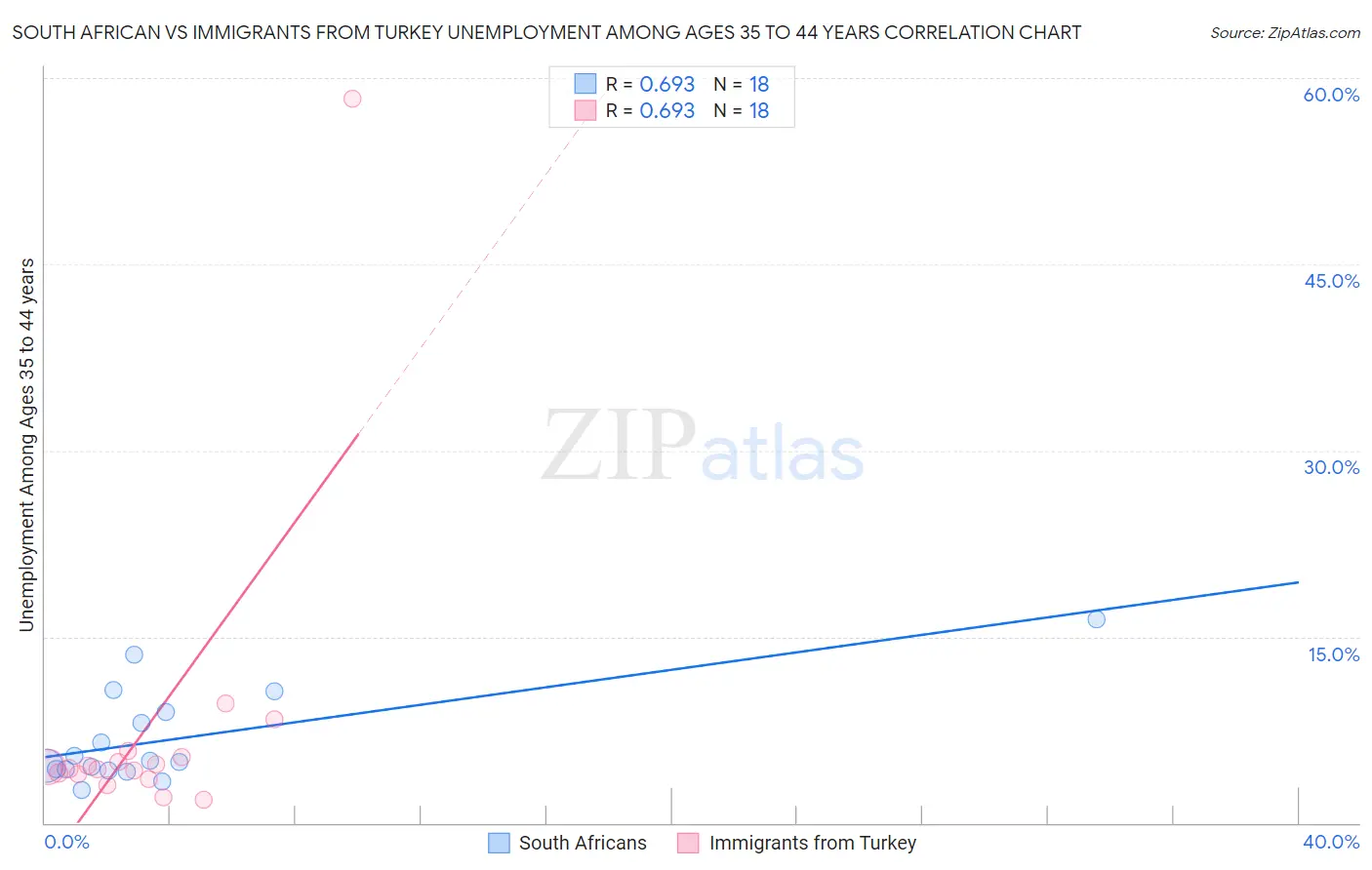 South African vs Immigrants from Turkey Unemployment Among Ages 35 to 44 years