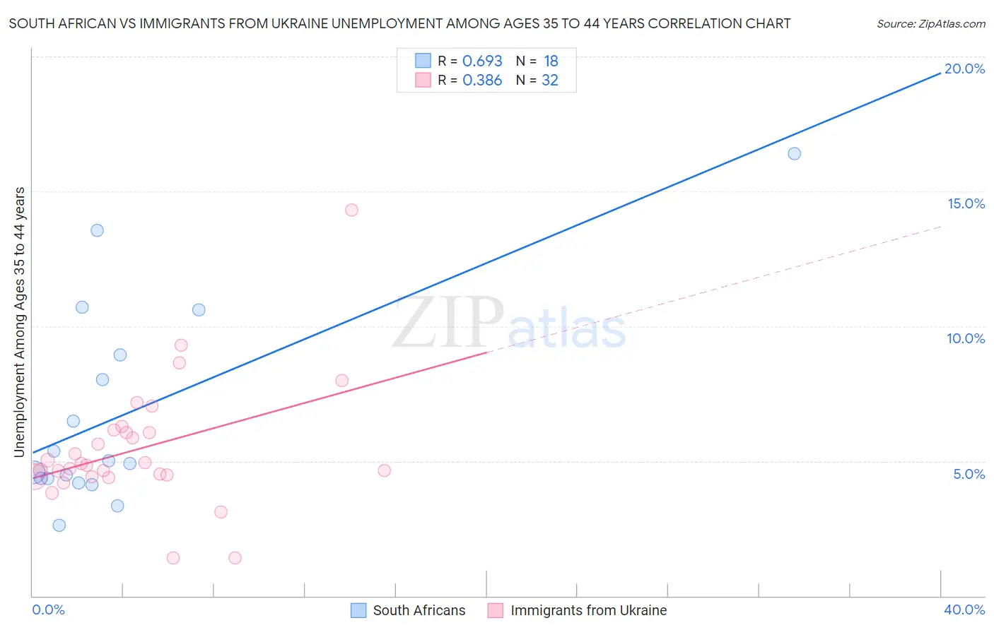 South African vs Immigrants from Ukraine Unemployment Among Ages 35 to 44 years