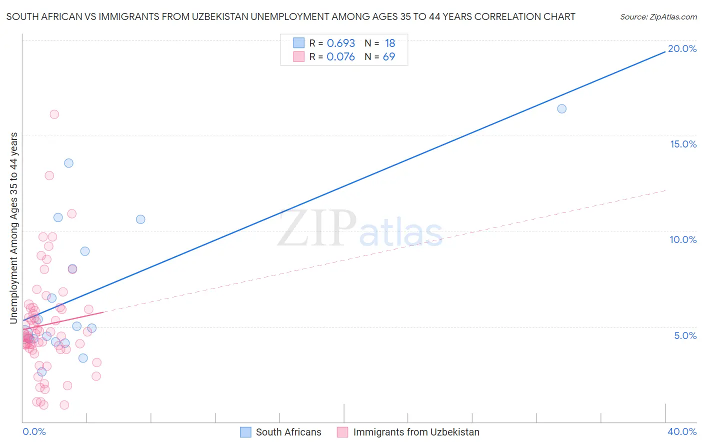 South African vs Immigrants from Uzbekistan Unemployment Among Ages 35 to 44 years