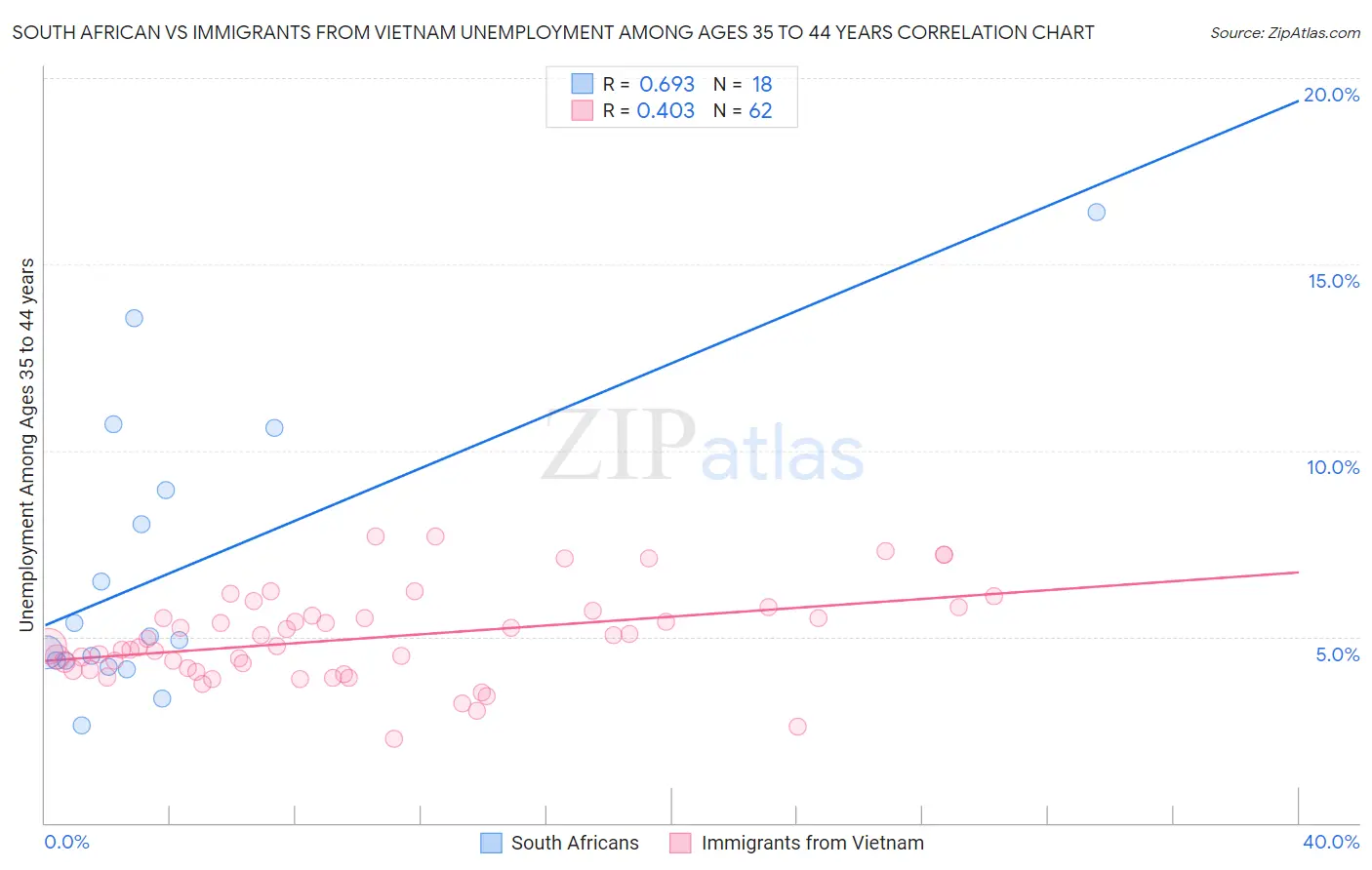 South African vs Immigrants from Vietnam Unemployment Among Ages 35 to 44 years