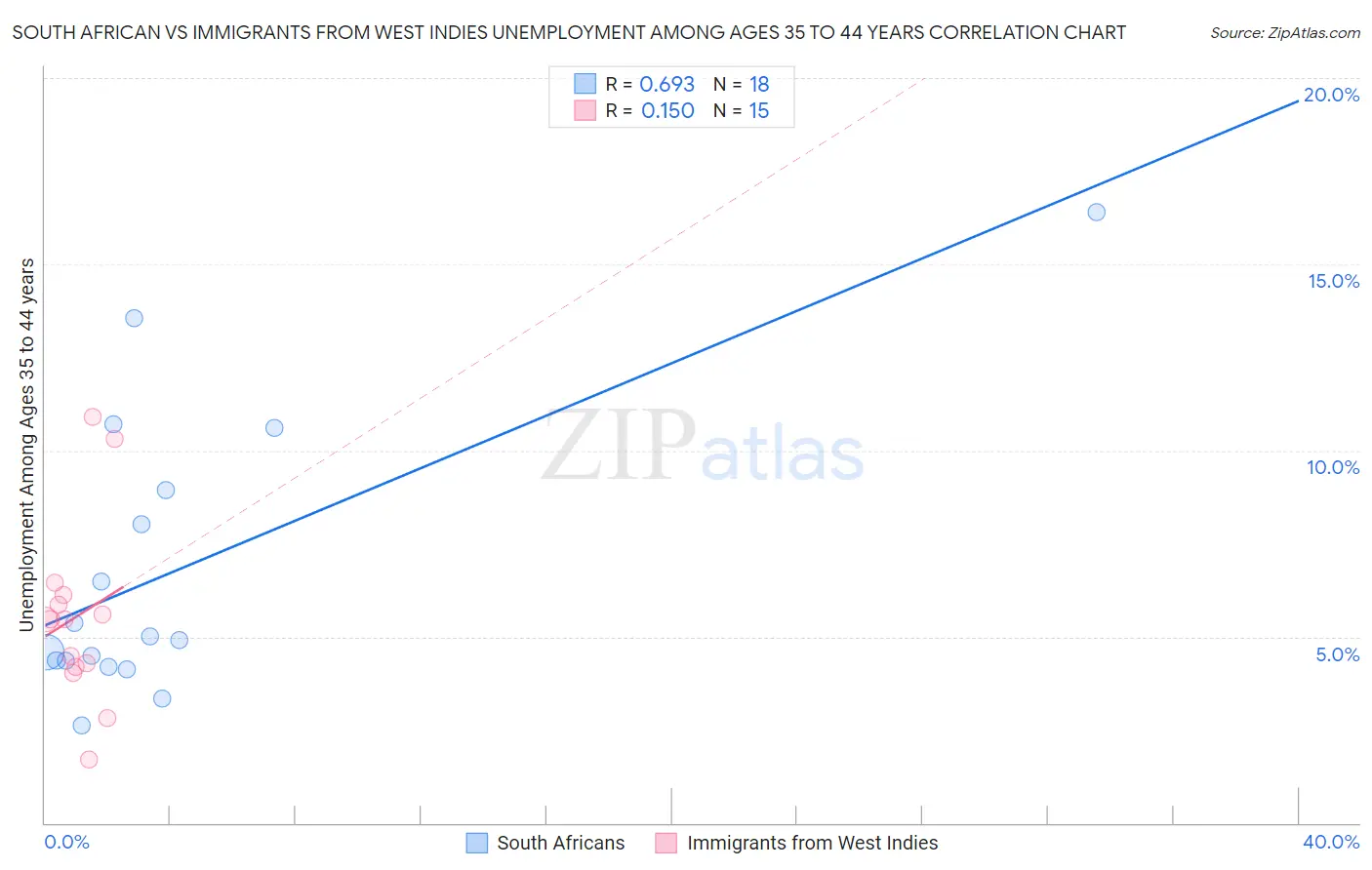 South African vs Immigrants from West Indies Unemployment Among Ages 35 to 44 years