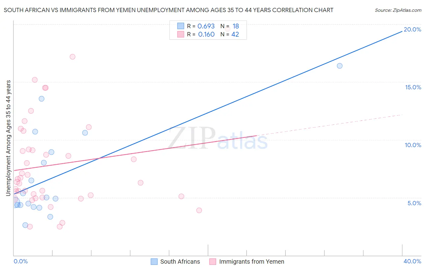 South African vs Immigrants from Yemen Unemployment Among Ages 35 to 44 years