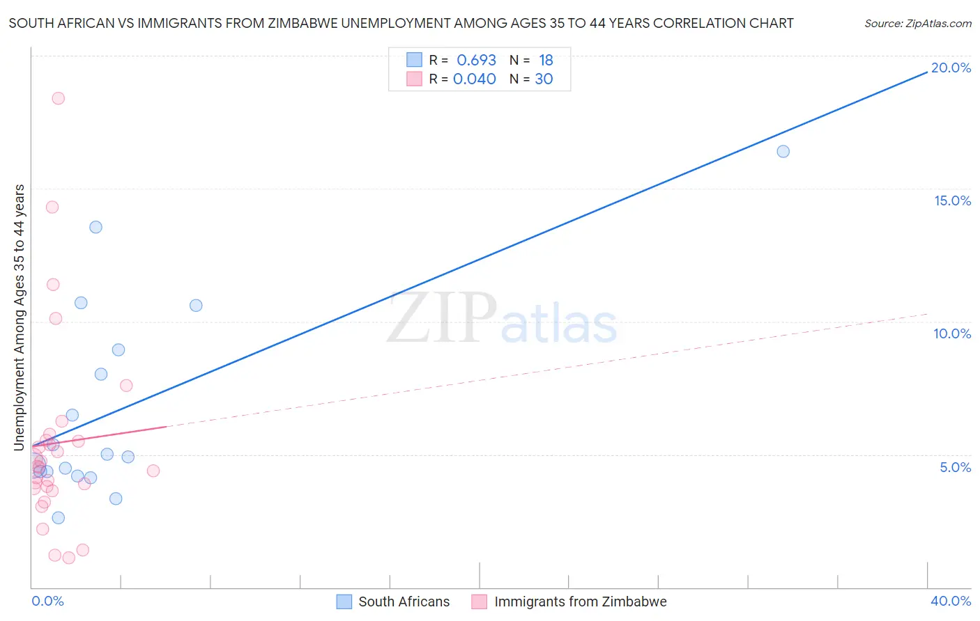 South African vs Immigrants from Zimbabwe Unemployment Among Ages 35 to 44 years