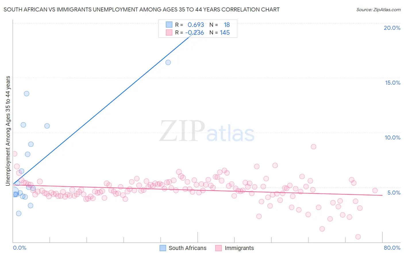 South African vs Immigrants Unemployment Among Ages 35 to 44 years