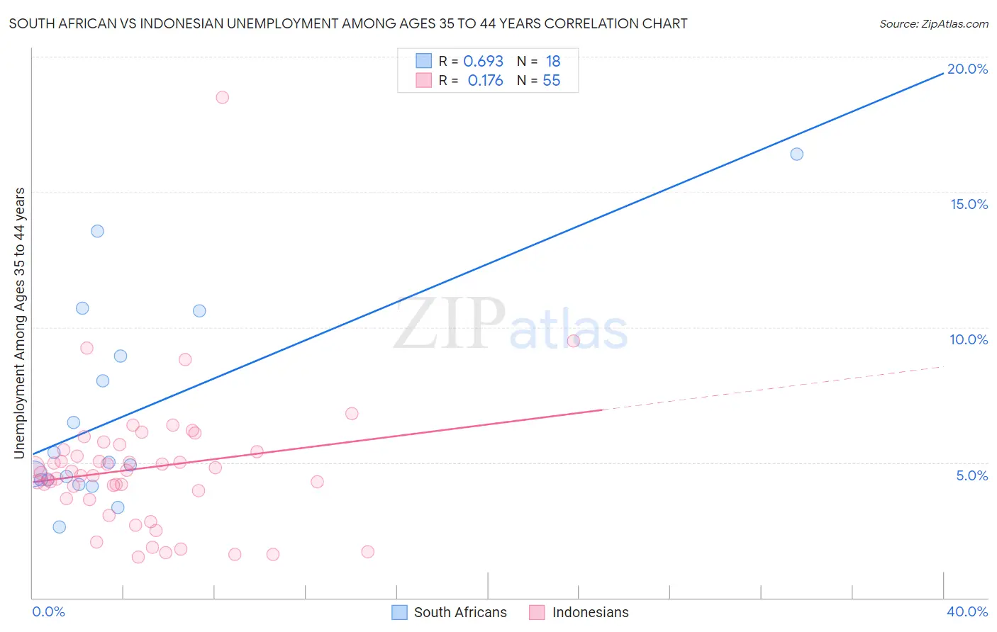 South African vs Indonesian Unemployment Among Ages 35 to 44 years