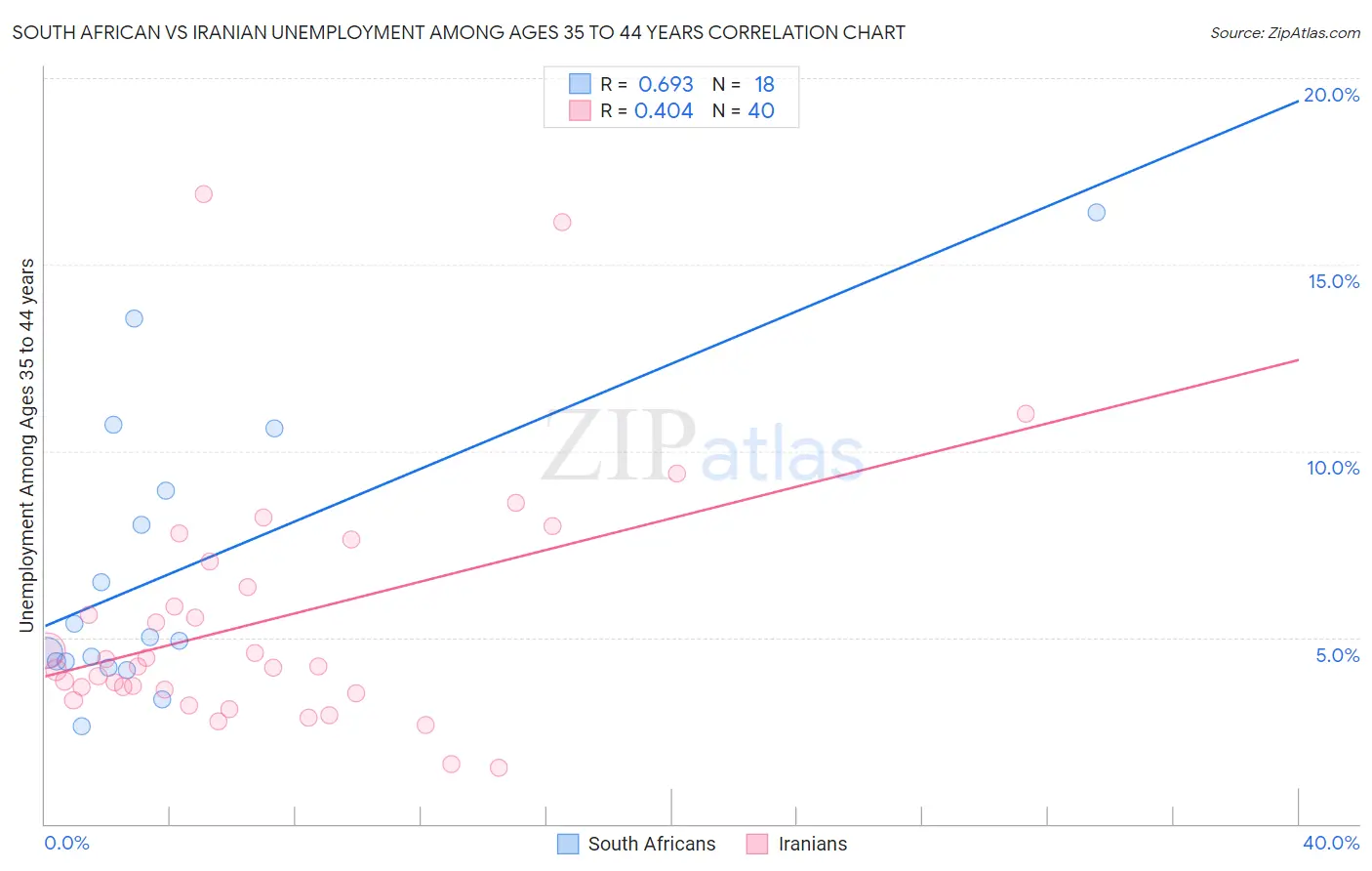 South African vs Iranian Unemployment Among Ages 35 to 44 years