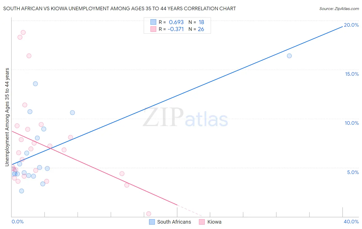 South African vs Kiowa Unemployment Among Ages 35 to 44 years