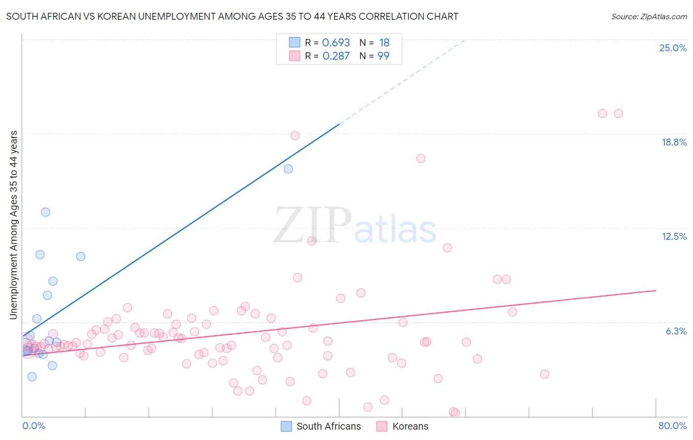 South African vs Korean Unemployment Among Ages 35 to 44 years
